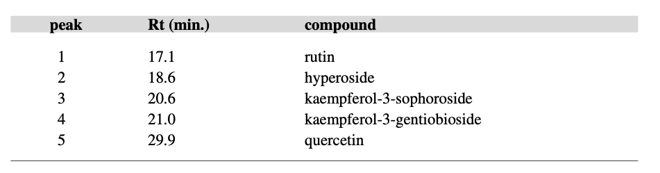Sophorae flos – Huaihua Retation time